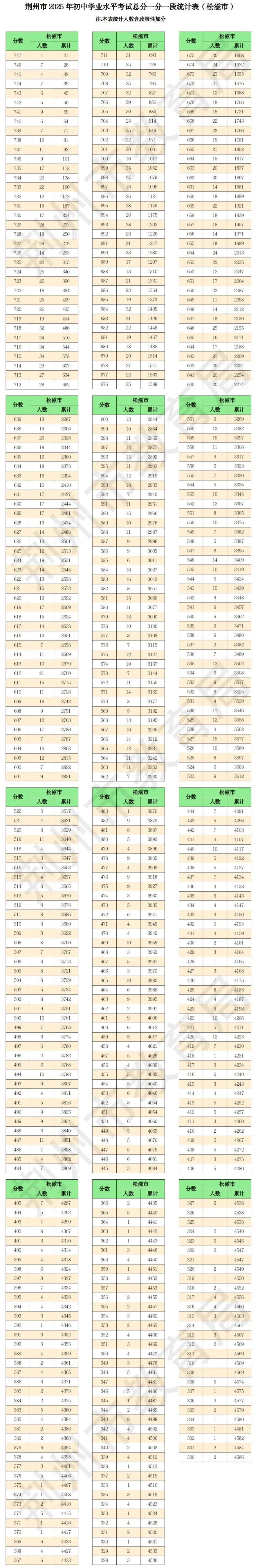 刚刚!松滋市2025年中考成绩全市一分一段表发布 第3张