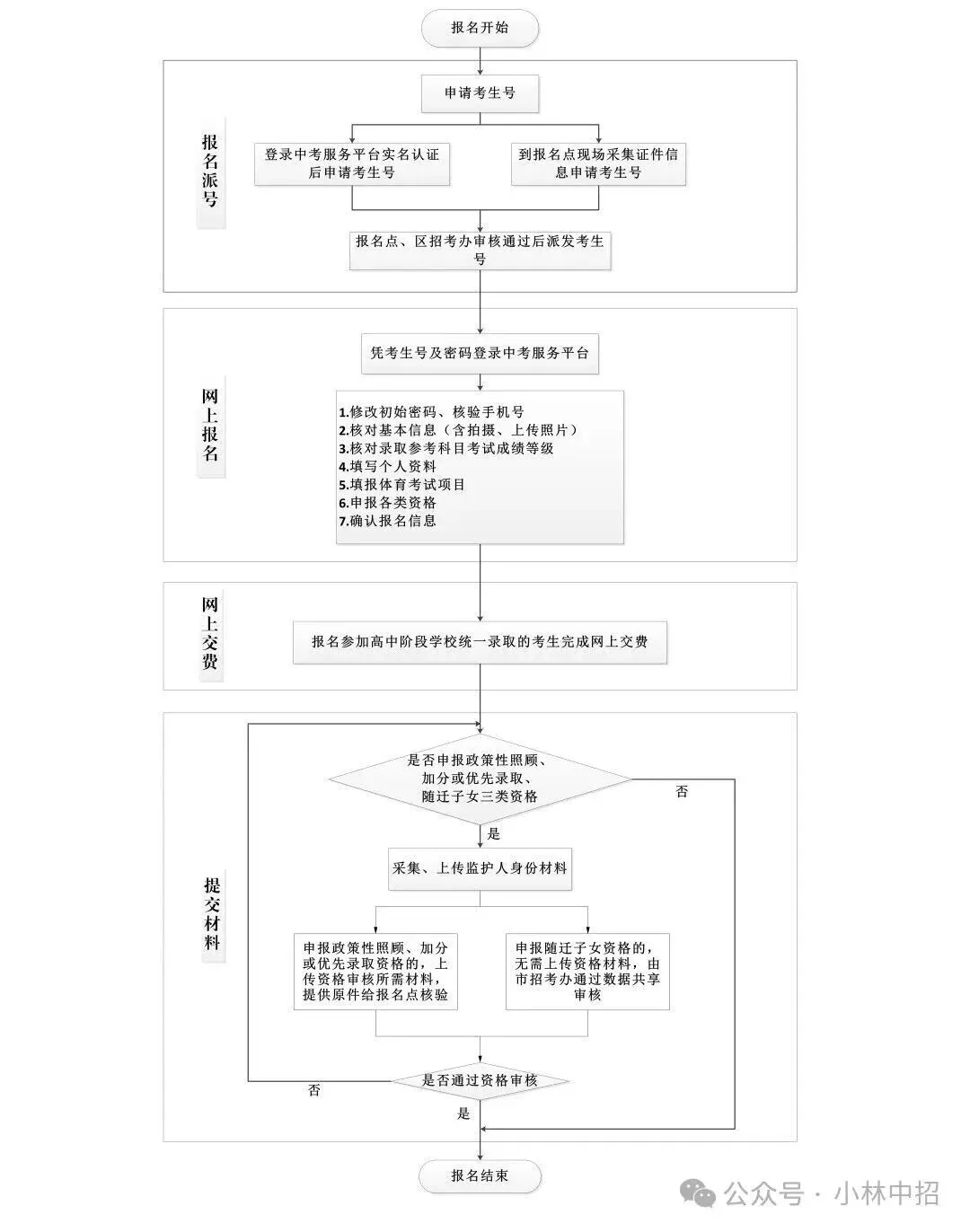 重要!广州中考报名时间及报名流程出炉! 第10张 重要!广州中考报名时间及报名流程出炉! 第10张