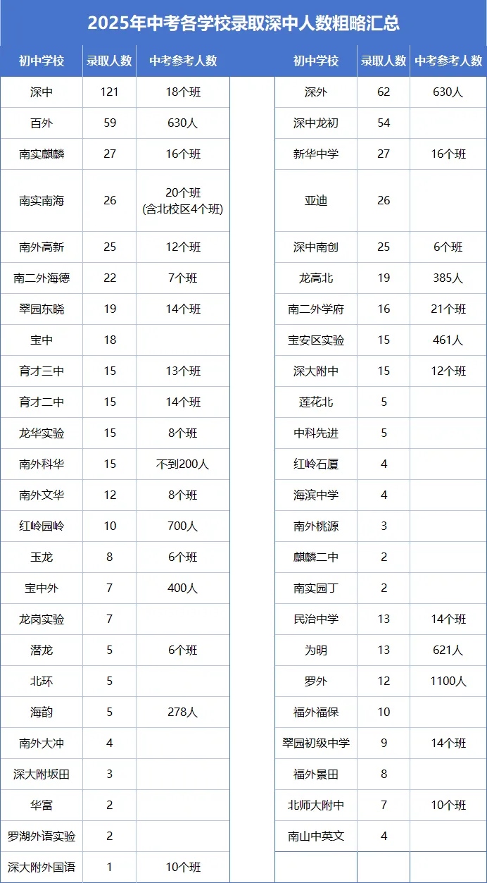 2025年中考,深圳各初中有多少人考入深圳中学? 第2张