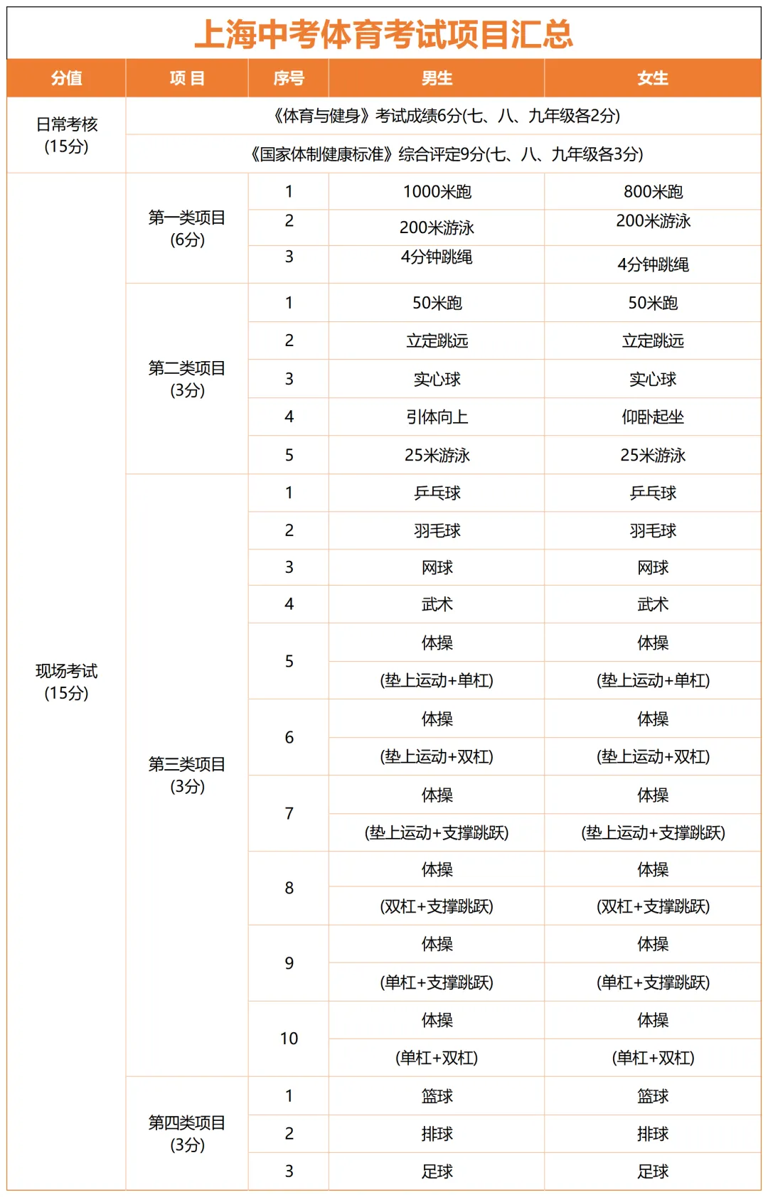 30天冲刺计划:中考体育满分攻略!(内附官方评分标准&往年各区考试时间点) 第4张 30天冲刺计划:中考体育满分攻略!(内附官方评分标准&往年各区考试时间点) 第4张