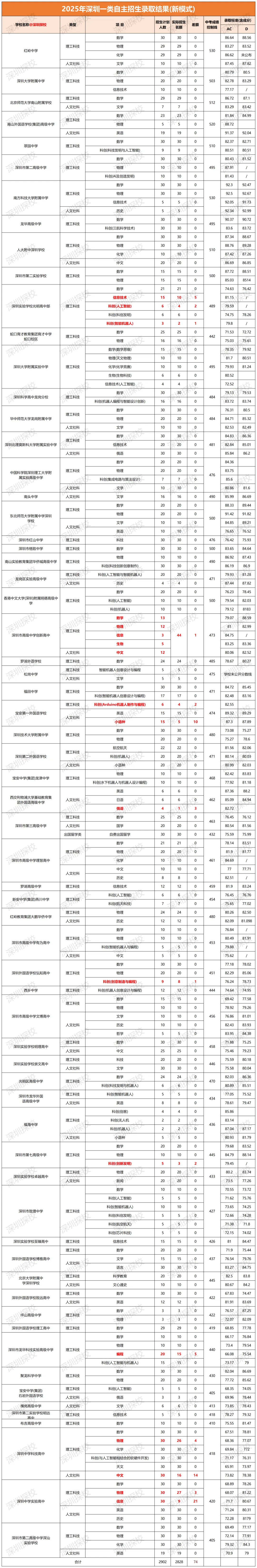 收藏不亏!2025深圳中考各批次分数线,一篇全覆盖! 第7张 收藏不亏!2025深圳中考各批次分数线,一篇全覆盖! 第7张