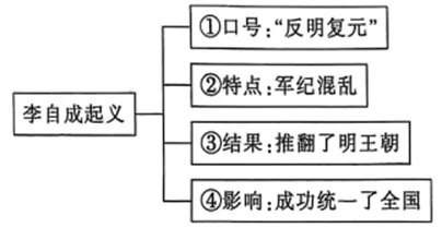 【中考历史 | 百炼成钢】七下第17课 第4张