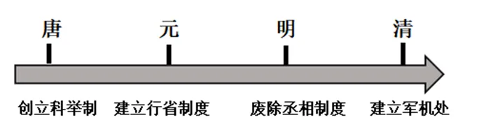 【中考历史 | 百炼成钢】七下第19课 第5张 【中考历史 | 百炼成钢】七下第19课 第5张
