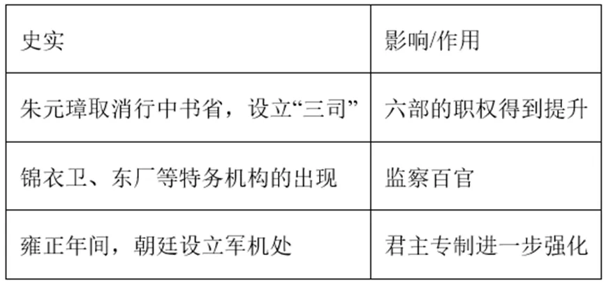【中考历史 | 百炼成钢】七下第19课 第21张 【中考历史 | 百炼成钢】七下第19课 第21张