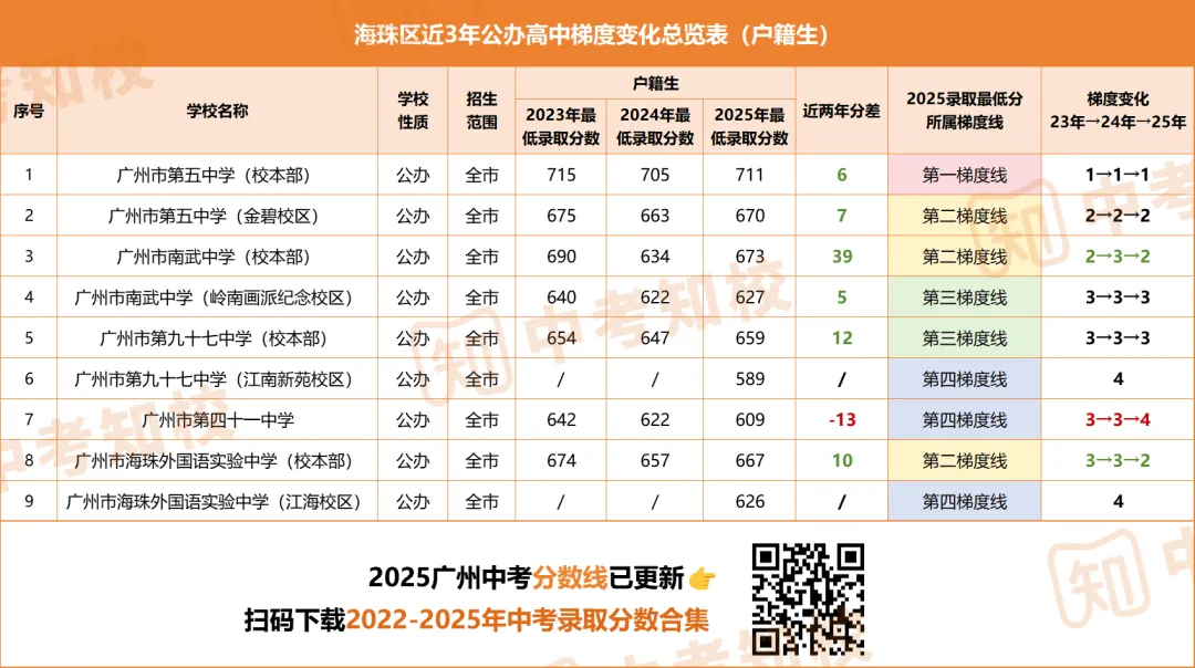 这个区7所公办6所涨分,今年中考会更卷吗? 第3张