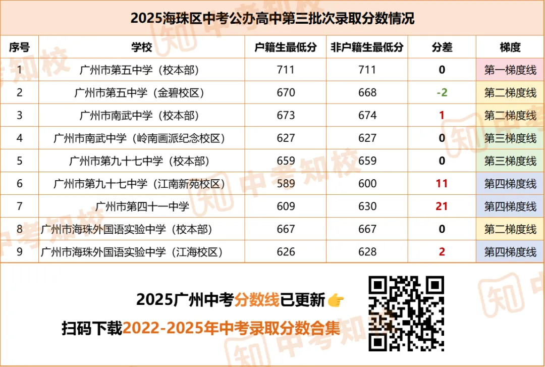 这个区7所公办6所涨分,今年中考会更卷吗? 第5张