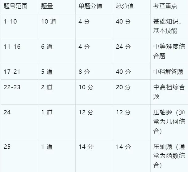 福建中考数学命题人和题型结构考试方向压轴题思路研究报告 第4张