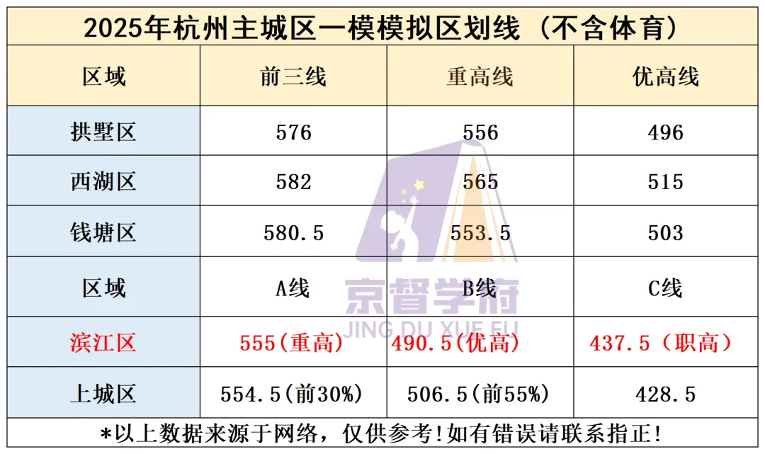 杭州中考如果从一模开始到中考可以提高多少? 第3张
