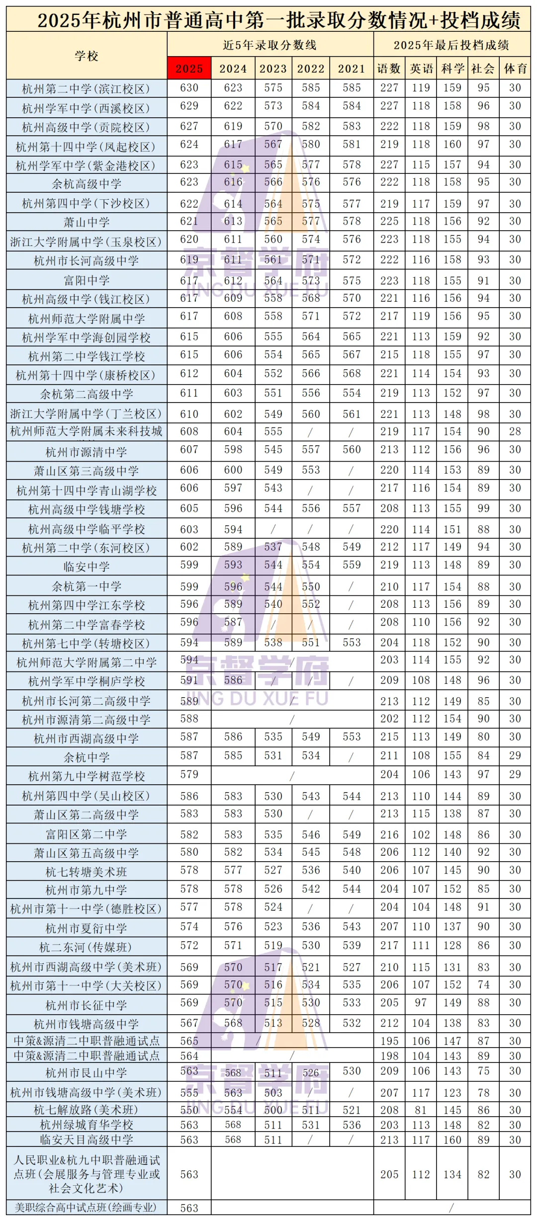 杭州中考如果从一模开始到中考可以提高多少? 第4张