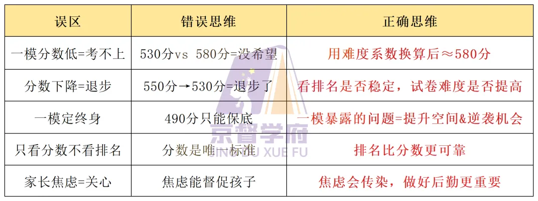 杭州中考如果从一模开始到中考可以提高多少? 第6张