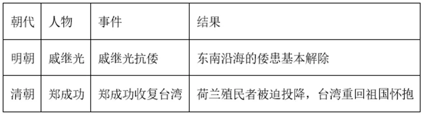 【中考历史 | 百炼成钢】七下第18课 第7张 【中考历史 | 百炼成钢】七下第18课 第7张