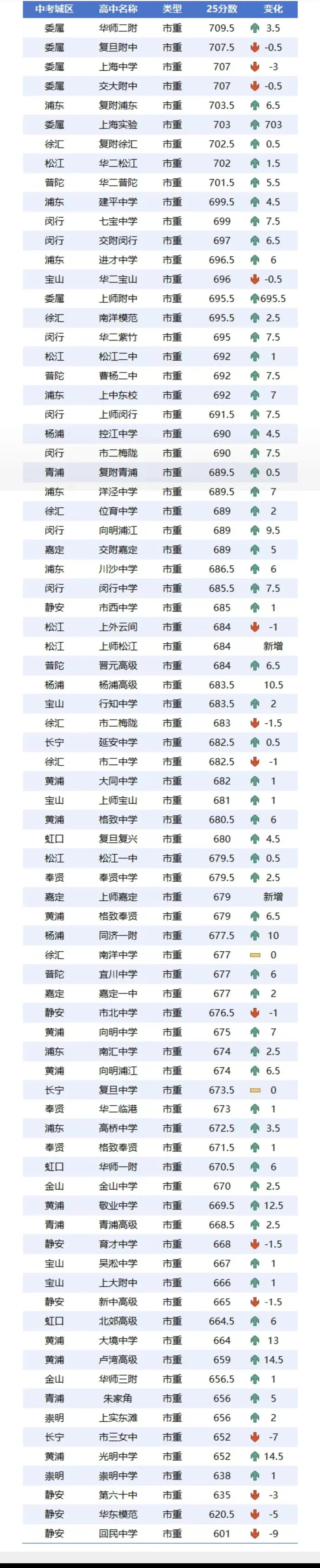 2026中考参考上海市重点高中排位 第1张