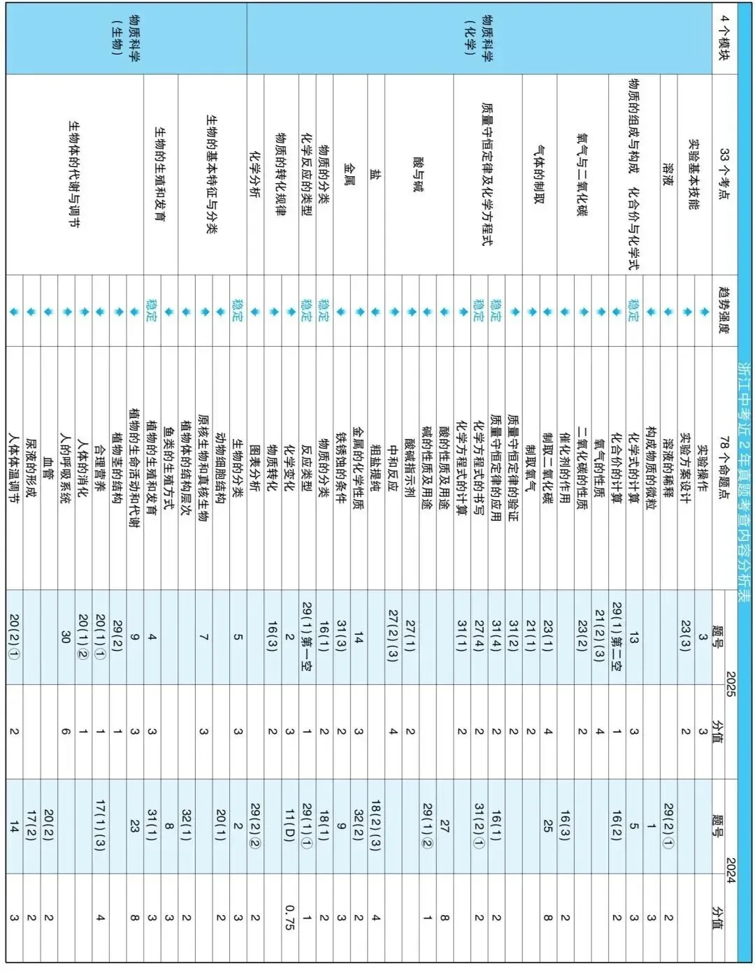 浙江省中考科学近两年中考真题考点分析表 第1张 浙江省中考科学近两年中考真题考点分析表 第1张