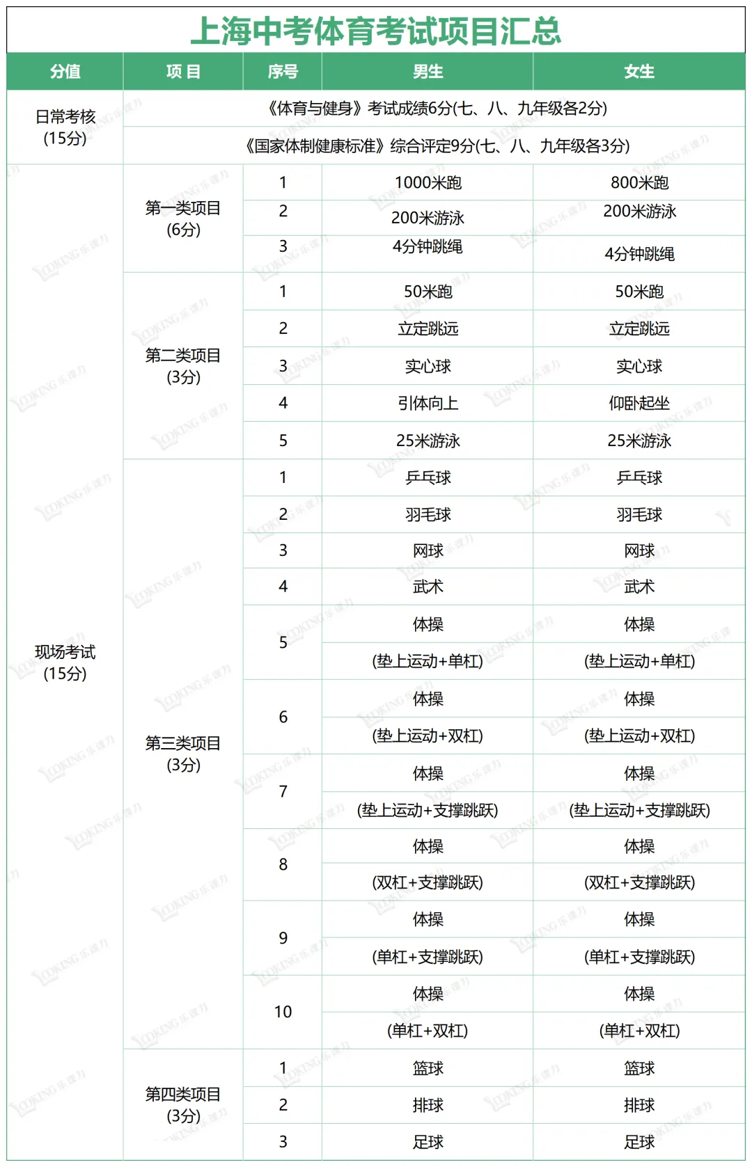 倒计时一个月!中考体育如何稳稳拿满分?(附最新评分标准+各区考试时间回顾) 第4张 倒计时一个月!中考体育如何稳稳拿满分?(附最新评分标准+各区考试时间回顾) 第4张