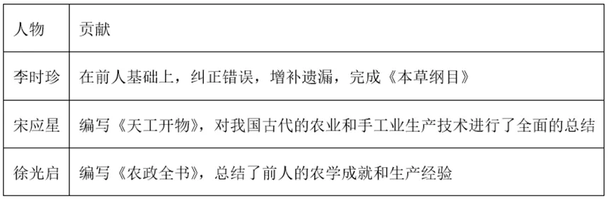 【中考历史 | 百炼成钢】七下第21课 第21张 【中考历史 | 百炼成钢】七下第21课 第21张