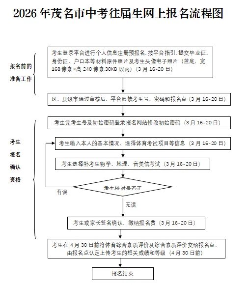 2026年茂名市中考返茂生、往届生报名流程及中考成绩转入认定说明 第3张 2026年茂名市中考返茂生、往届生报名流程及中考成绩转入认定说明 第3张