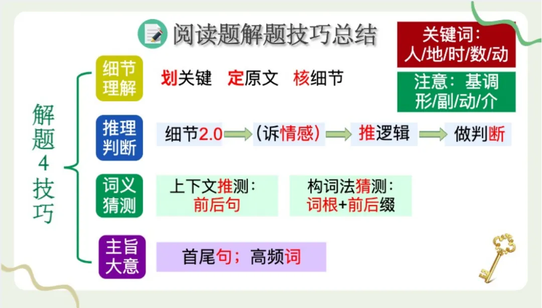 中考阅读提分密码:这节技巧课让备考事半功倍—— 九年级英语阅读题型突破教学手记 第31张