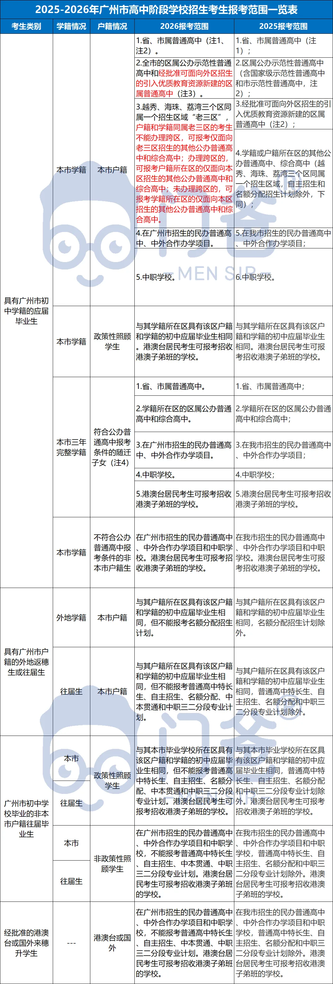 中考报名竟有10个变化~曼巴温馨提示,看到就是赚到! 第3张