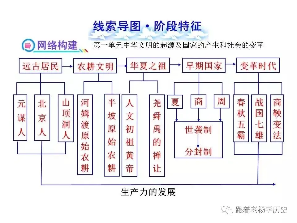 中考历史总复习阶段特征线索导图 第2张