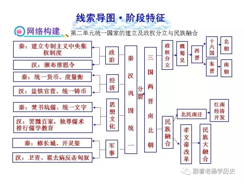 中考历史总复习阶段特征线索导图 第3张