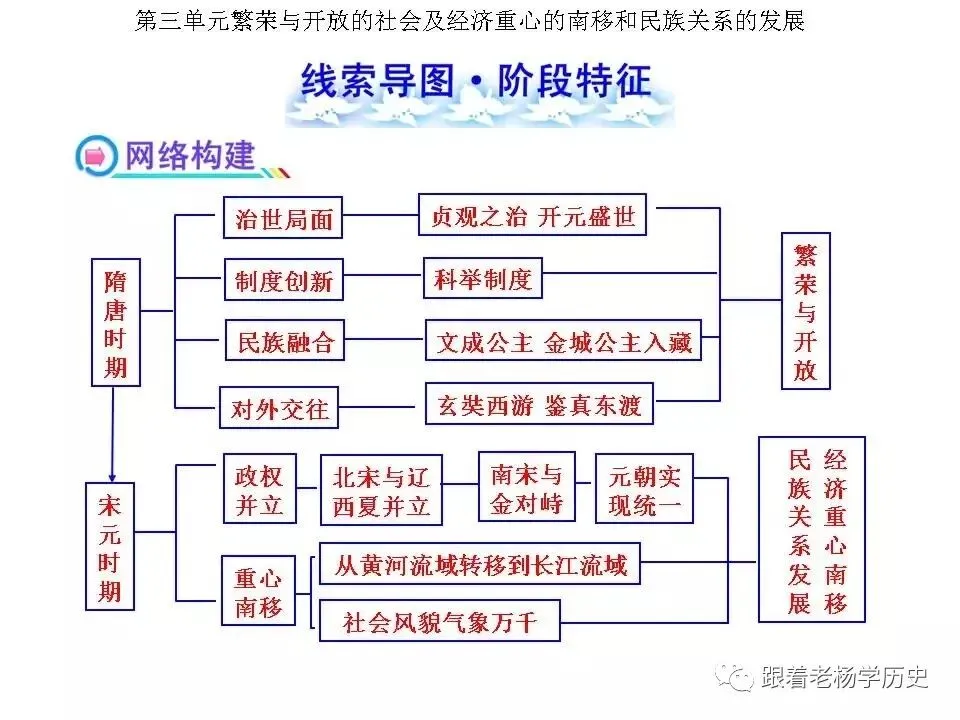 中考历史总复习阶段特征线索导图 第4张
