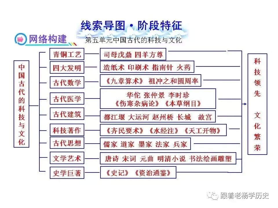中考历史总复习阶段特征线索导图 第6张