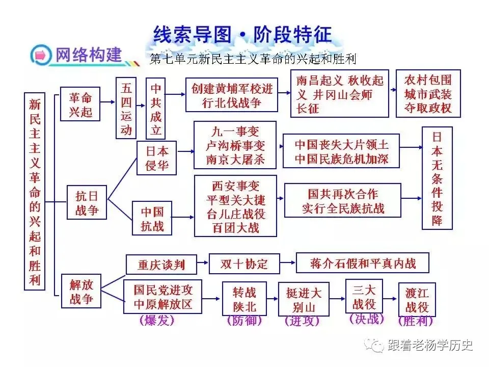 中考历史总复习阶段特征线索导图 第8张