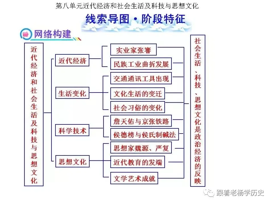 中考历史总复习阶段特征线索导图 第9张