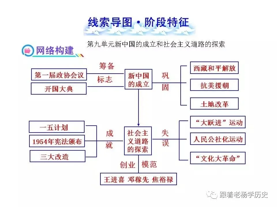 中考历史总复习阶段特征线索导图 第10张