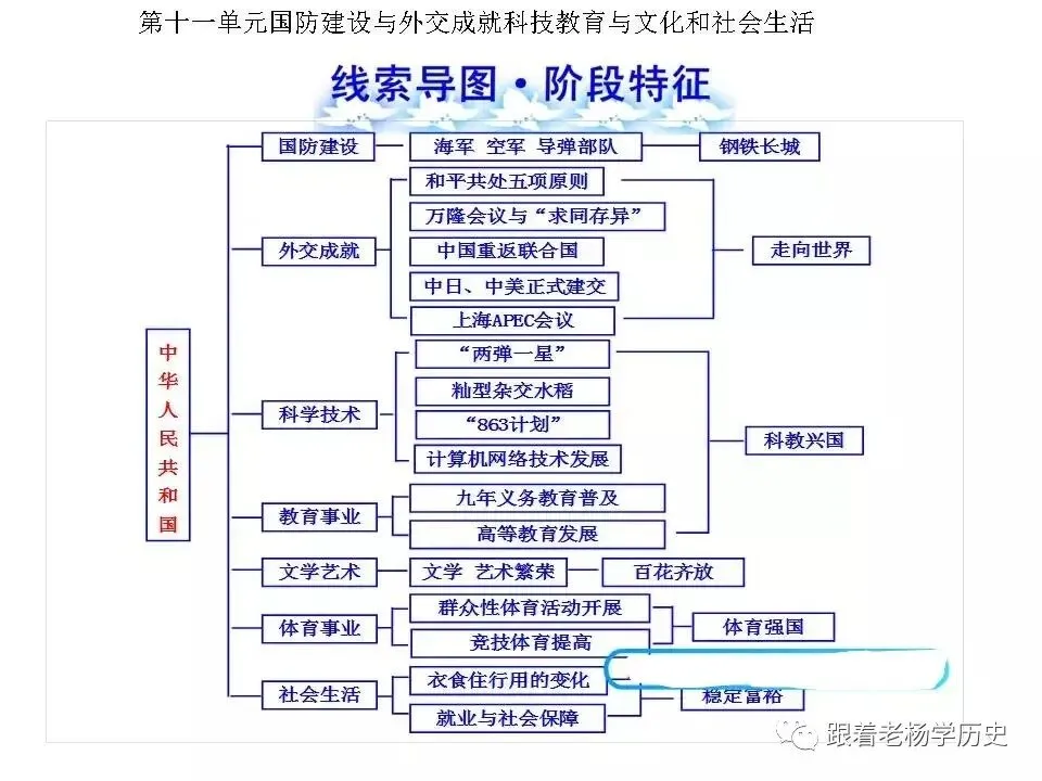 中考历史总复习阶段特征线索导图 第12张