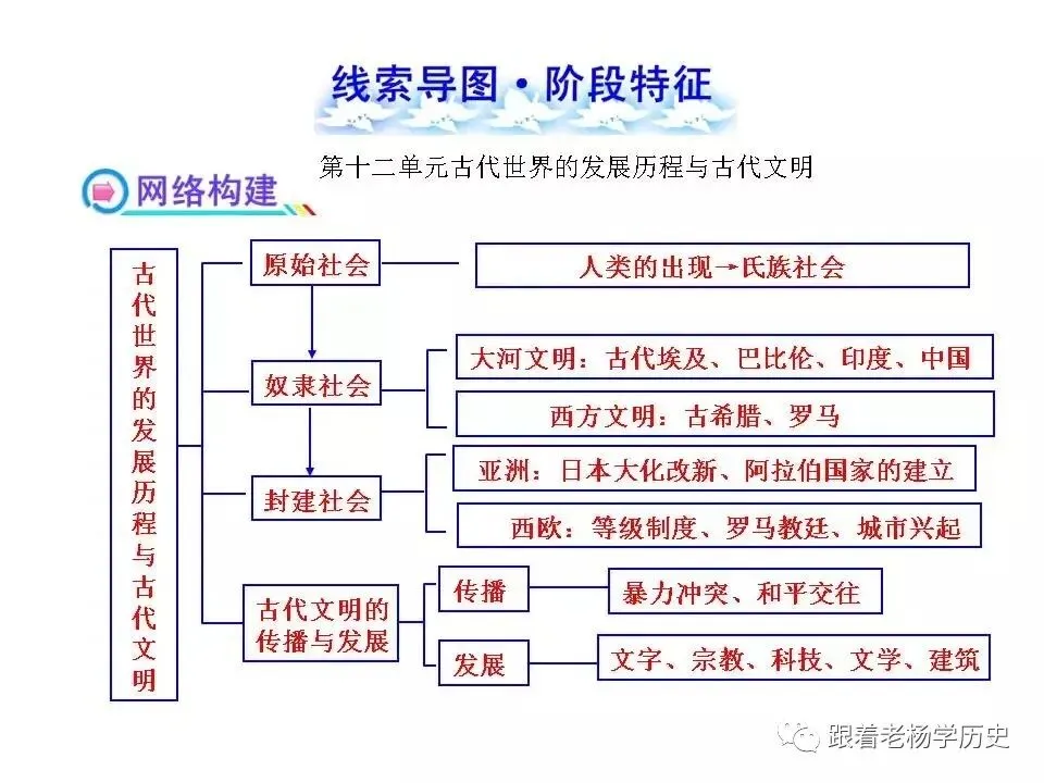 中考历史总复习阶段特征线索导图 第13张