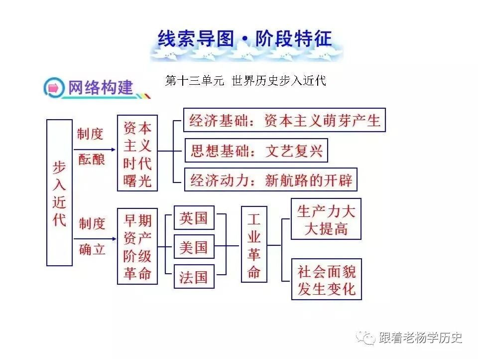 中考历史总复习阶段特征线索导图 第14张