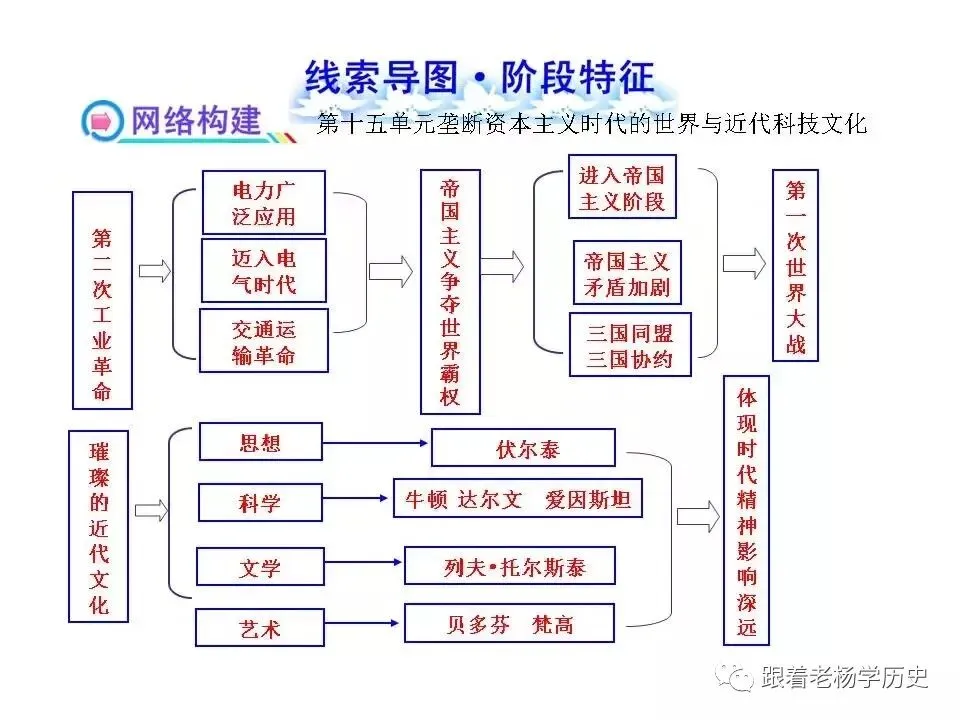 中考历史总复习阶段特征线索导图 第16张