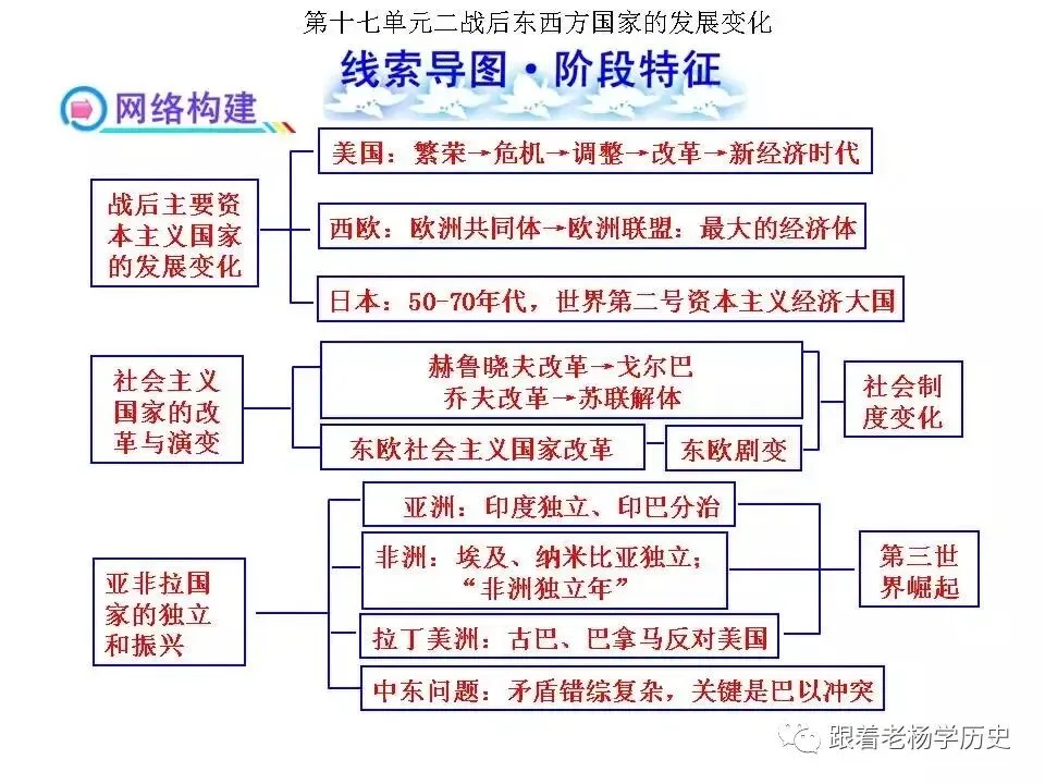 中考历史总复习阶段特征线索导图 第18张