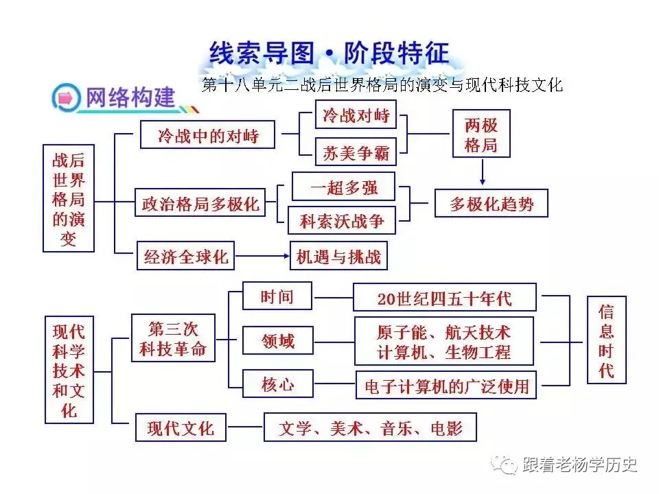 中考历史总复习阶段特征线索导图 第19张