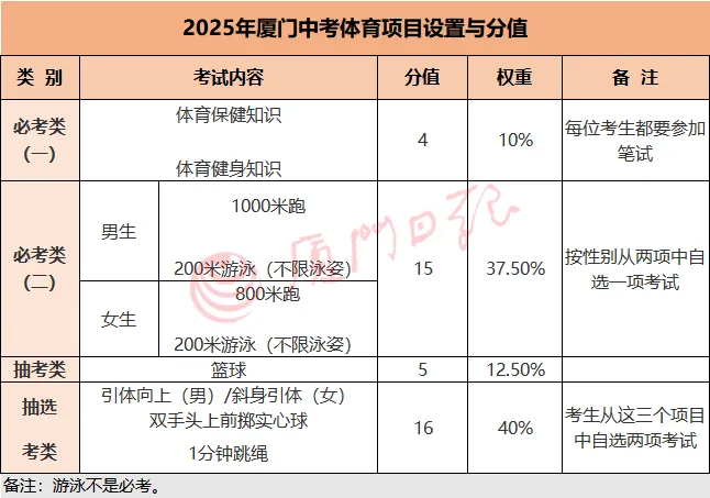 中考报名即将开始!回岛外户籍地报名,比较容易上普高? 第6张