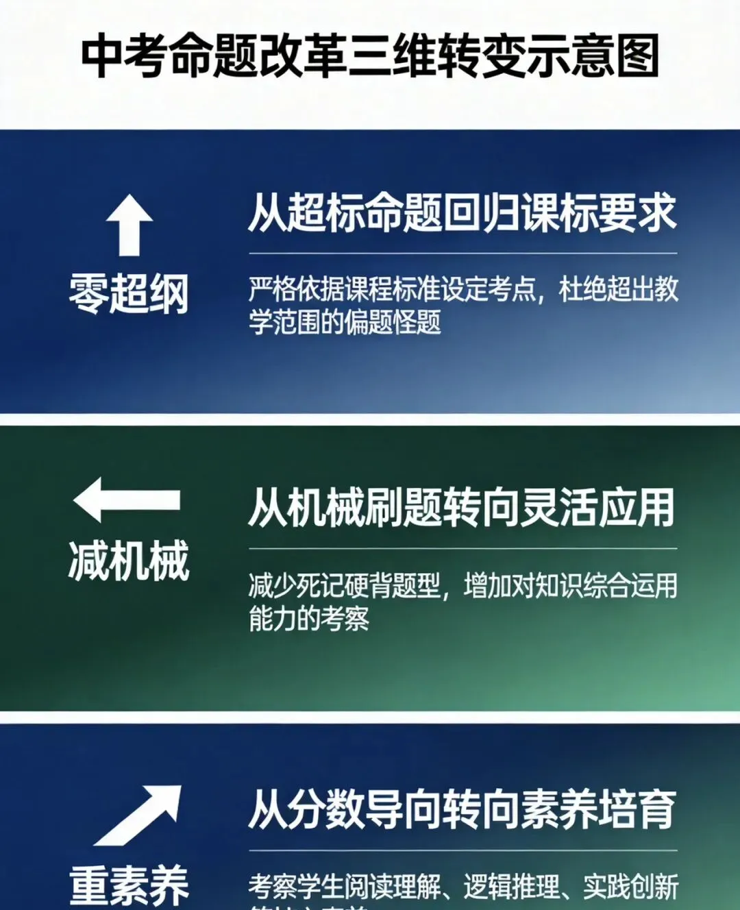 中考命题改革落地:从＂刷题机器＂到＂素养导向＂的家长备考指南 第4张