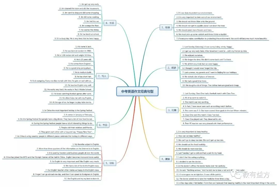 中考英语作文经典句型归纳 第2张