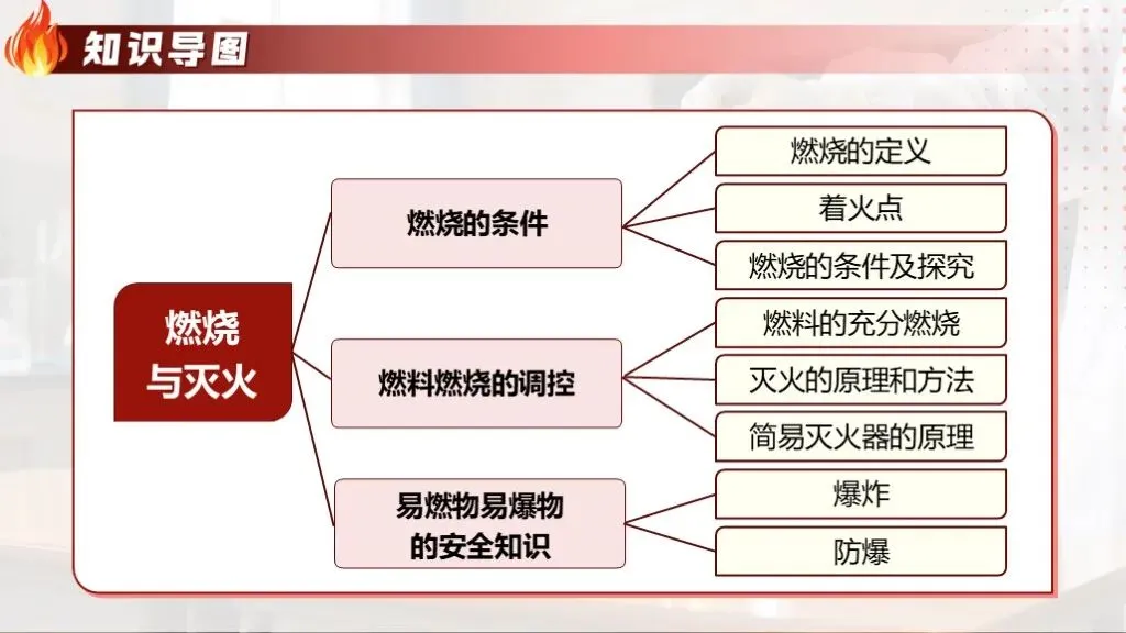 中考化学专题复习 | 专题十三《燃烧与灭火》课件+配套教学设计 第11张 中考化学专题复习 | 专题十三《燃烧与灭火》课件+配套教学设计 第11张