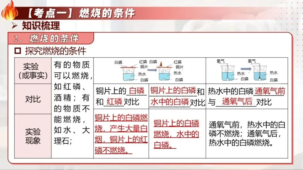 中考化学专题复习 | 专题十三《燃烧与灭火》课件+配套教学设计 第17张 中考化学专题复习 | 专题十三《燃烧与灭火》课件+配套教学设计 第17张