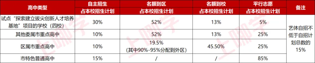 2026年上海中考有这些变化! 第6张 2026年上海中考有这些变化! 第6张