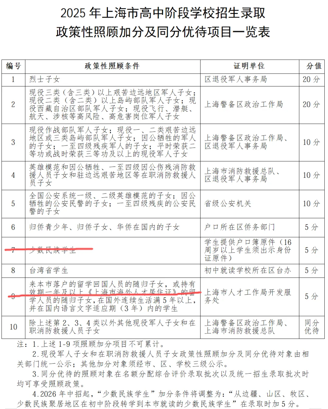 2026年上海中考有这些变化! 第8张 2026年上海中考有这些变化! 第8张