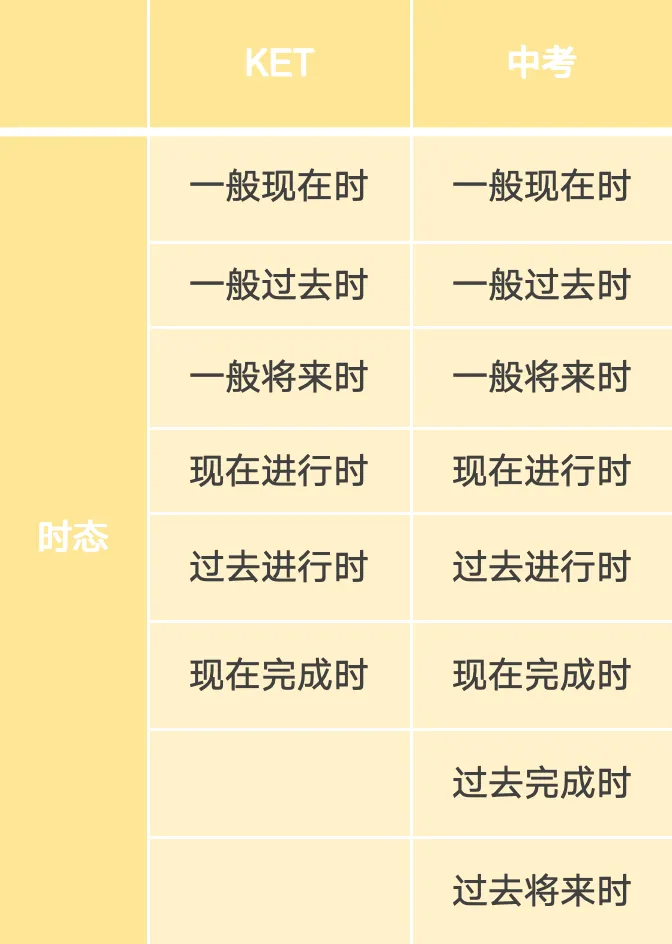 KET VS 中考英语,谁更难? 第3张