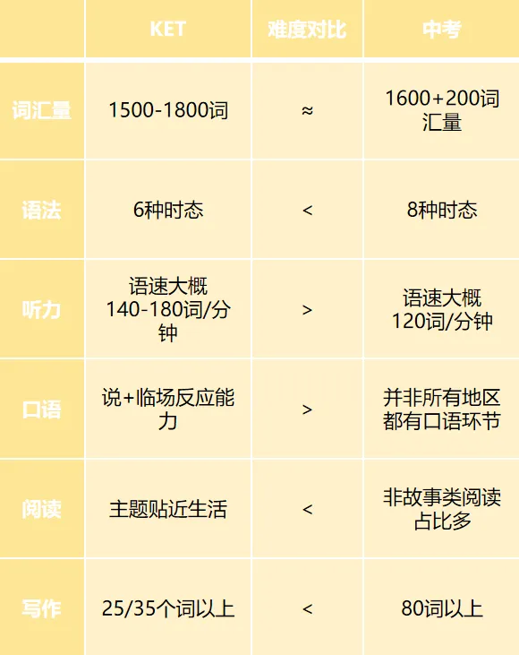 KET VS 中考英语,谁更难? 第4张