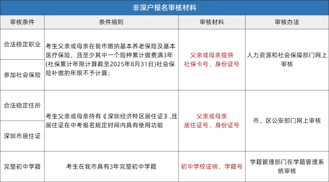 2026深圳中考报名在即!这些材料你一定要备齐! 第7张 2026深圳中考报名在即!这些材料你一定要备齐! 第7张