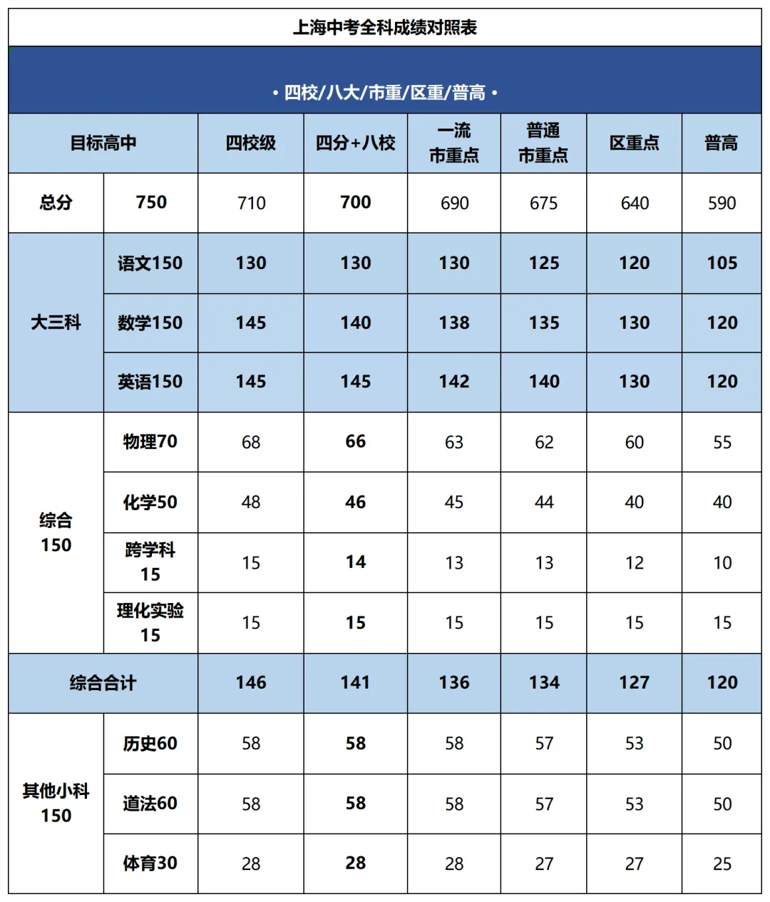 上海中考进四校八大,语数英理化道法历史各科要考多少分?2026 届考生精准目标分对照表 第2张 上海中考进四校八大,语数英理化道法历史各科要考多少分?2026 届考生精准目标分对照表 第2张