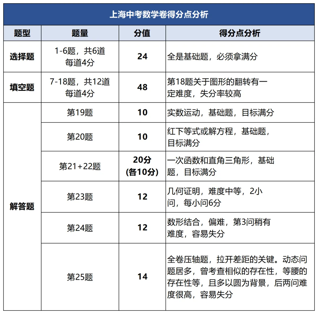 上海中考进四校八大,语数英理化道法历史各科要考多少分?2026 届考生精准目标分对照表 第3张 上海中考进四校八大,语数英理化道法历史各科要考多少分?2026 届考生精准目标分对照表 第3张