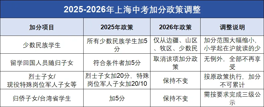 上海2026年中考新动向:考试遇上端午节,加分政策有变! 第4张