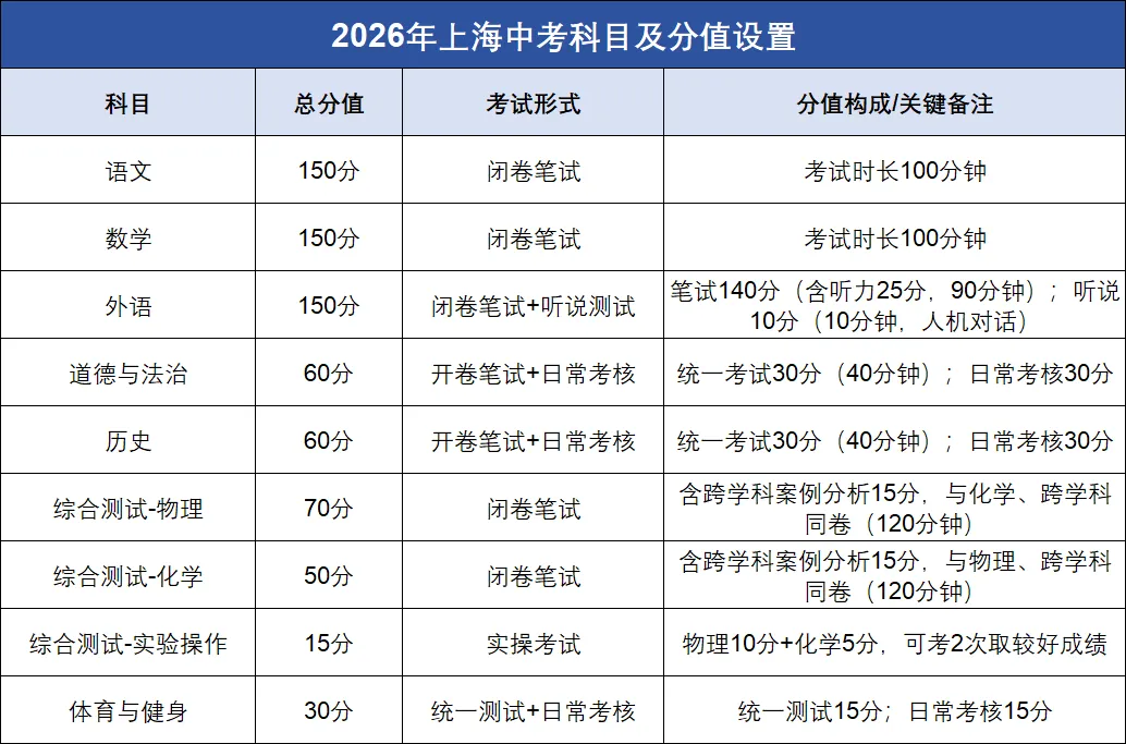 上海2026年中考新动向:考试遇上端午节,加分政策有变! 第5张