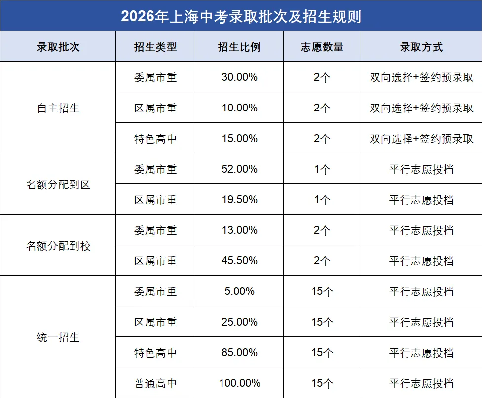 上海2026年中考新动向:考试遇上端午节,加分政策有变! 第6张